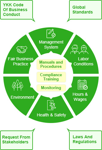 YKK Global Criteria of Compliance2.0