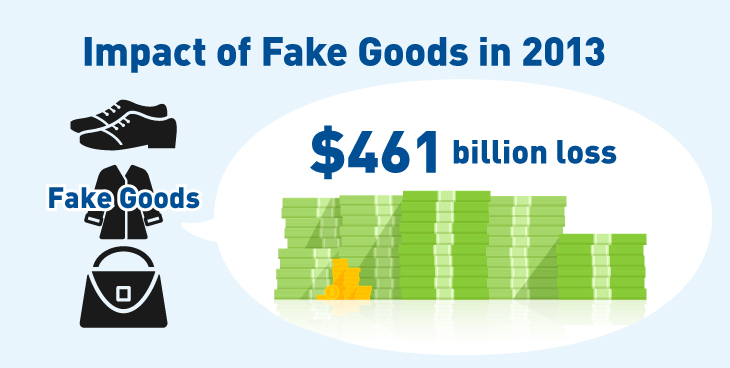 Counterfeit goods cost economies US$461 billion