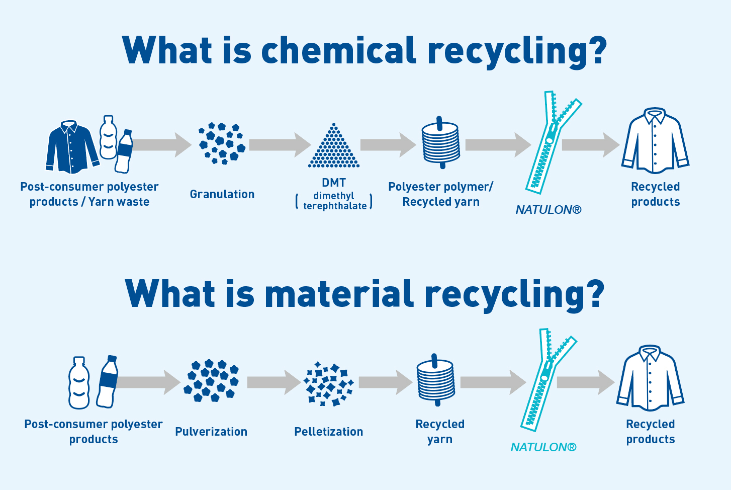 What is chemical recycling? What is material recycling?
