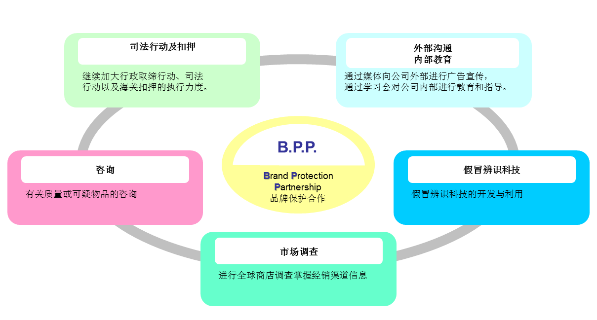 我们与假冒品的对抗