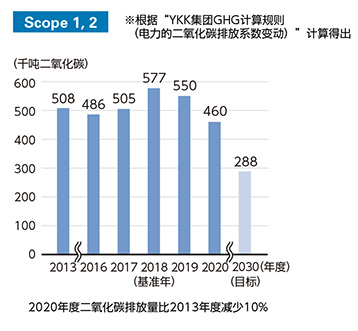 Scope 1, 2 GHG emissions