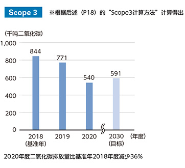 Scope 3 GHG emissions