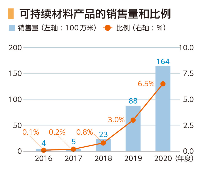 volume and Proportion of Sustainable Materials Sales