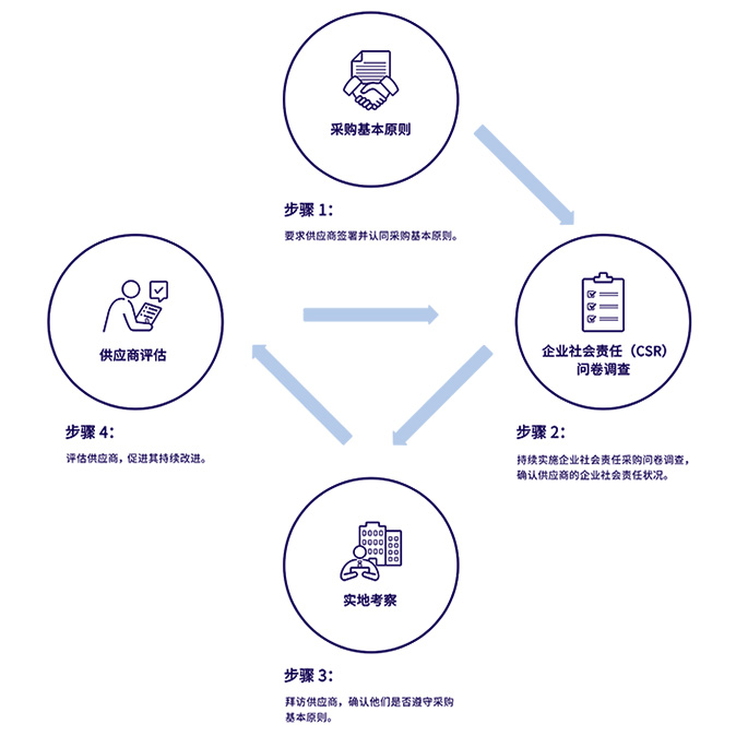 CSR Procurement Process