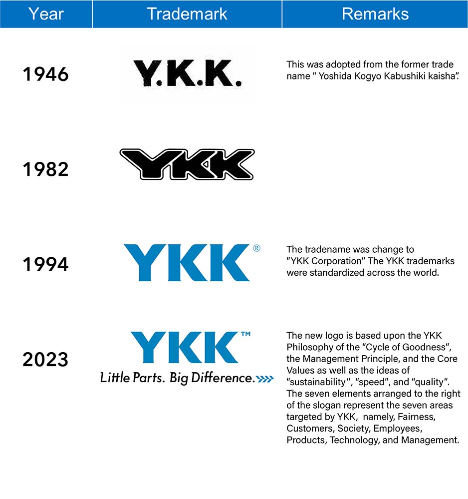 Plastic Buckles & Notions Page - YKK Americas