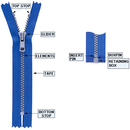 Structure of a Zipper