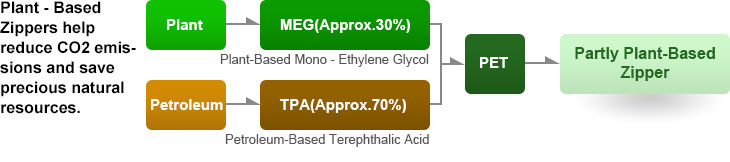Plant Based zipper - system