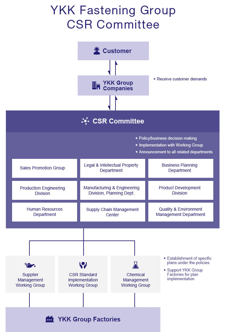 YKK Fastening Group CSR Committee Organization Chart