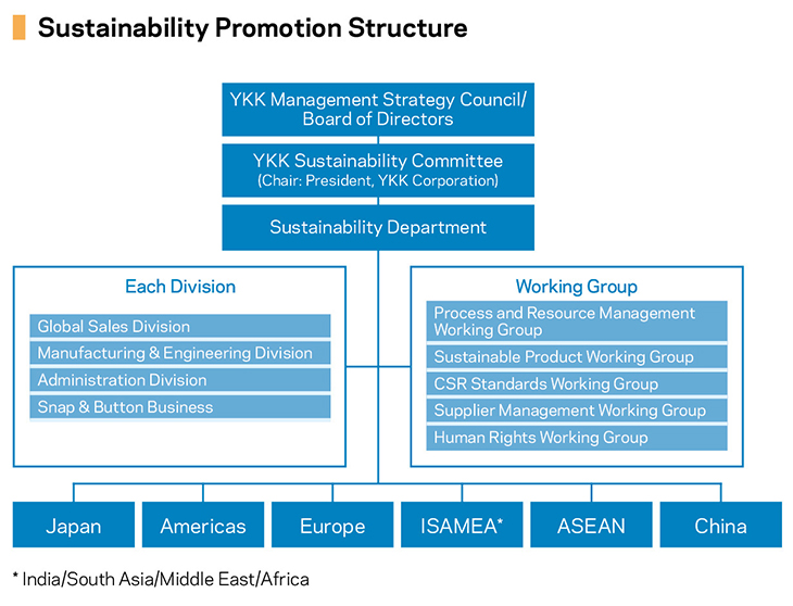 Sustainability Promotion Structure