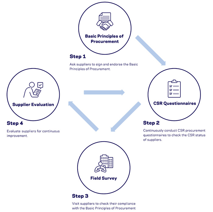 CSR Procurement Process