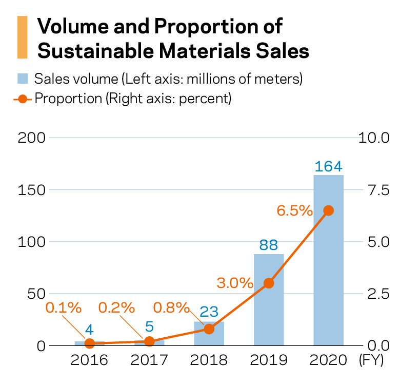 volume and Proportion of Sustainable Materials Sales
