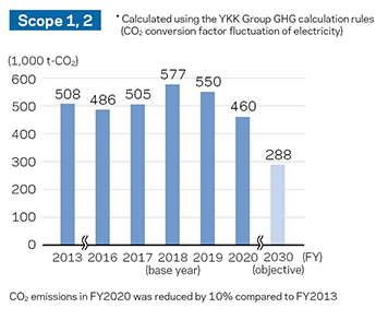 Scope 1, 2 GHG emissions