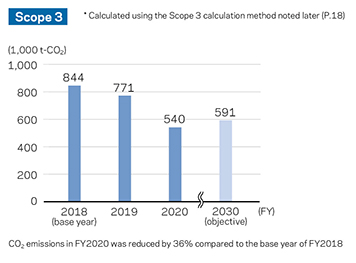 Scope 3 GHG emissions