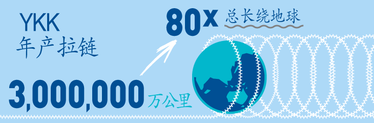 年产拉链总长超过300万公里，可绕地球80周。