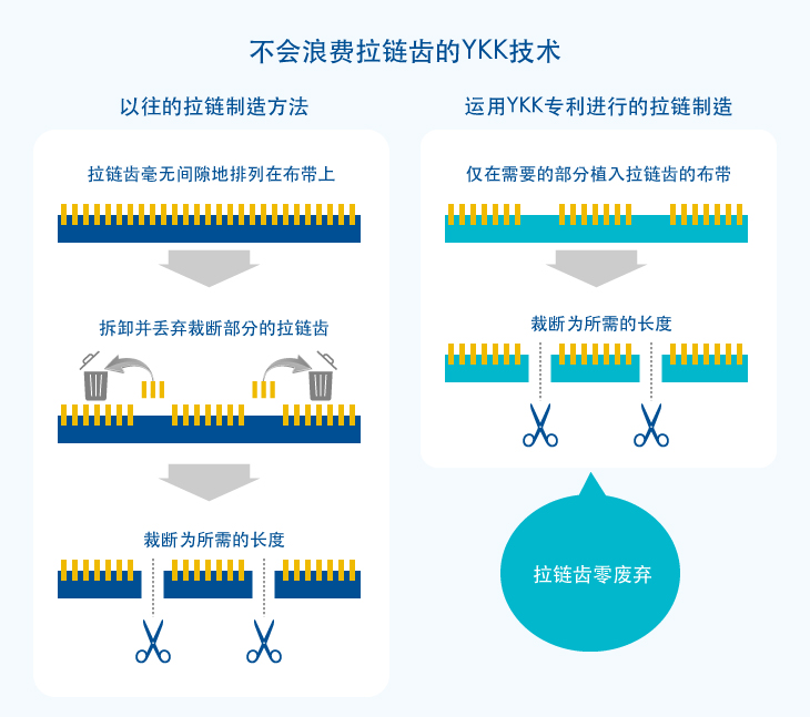 不会浪费拉链齿的YKK技术