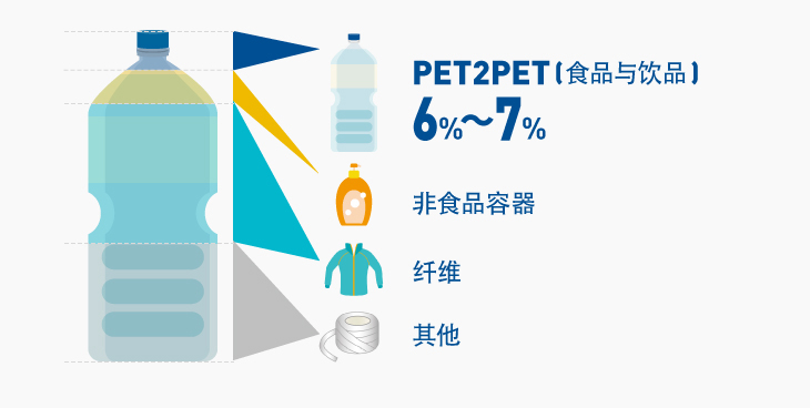 仅占其中的1/5（约6%～7%）