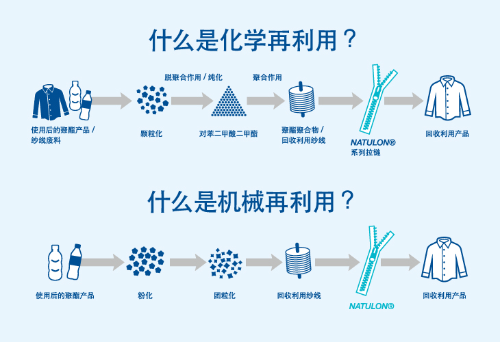 什么是化学再利用? 什么是机械再利用?