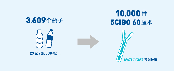 3609个瓶子 29克/瓶  500毫升 → 10000件 5CIBO 60厘米
