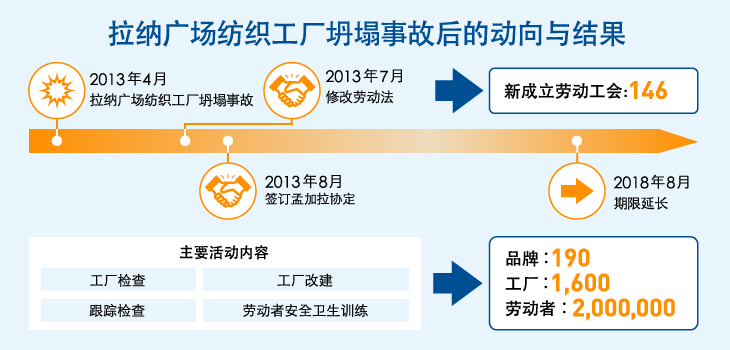 拉纳广场纺织工厂坍塌事故后的动向与结果