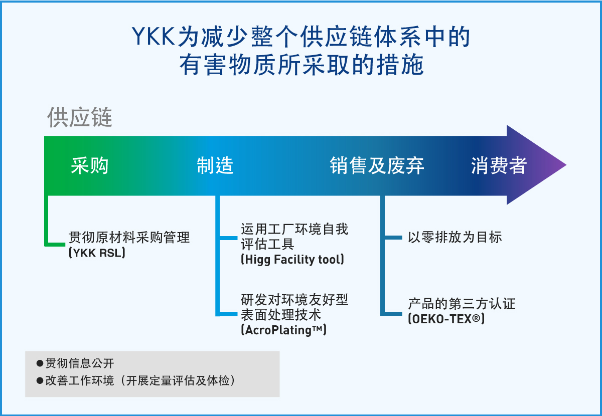 YKK为减少整个供应链体系中的有害物质所采取的措施