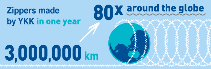 YKK produces 3 million kilometers worth of zippers every year – enough to circle the globe over 80 times.