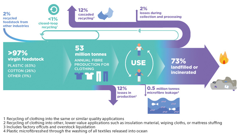 A complex supply chain and wastage