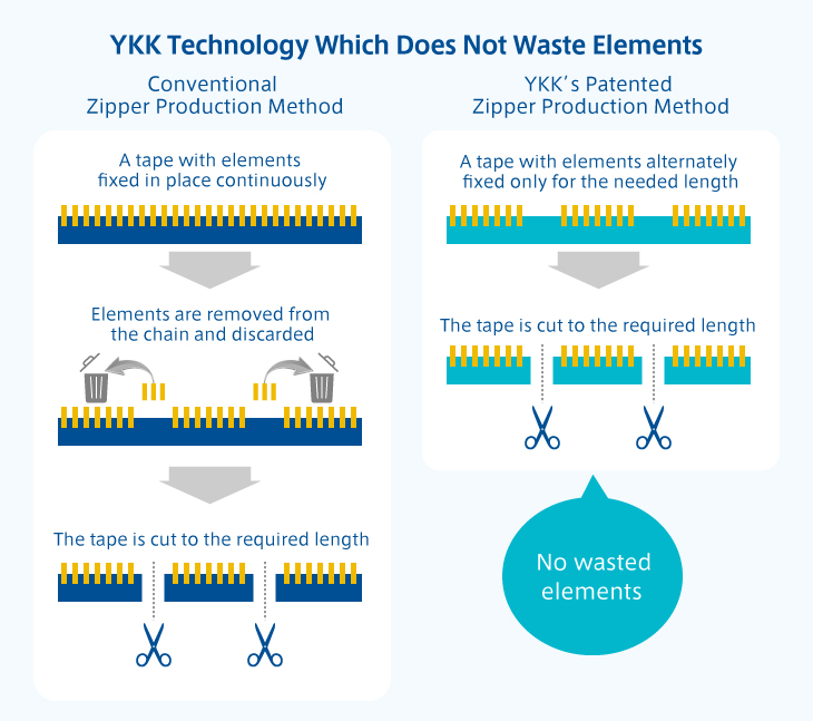 YKK technology which does not waste elements