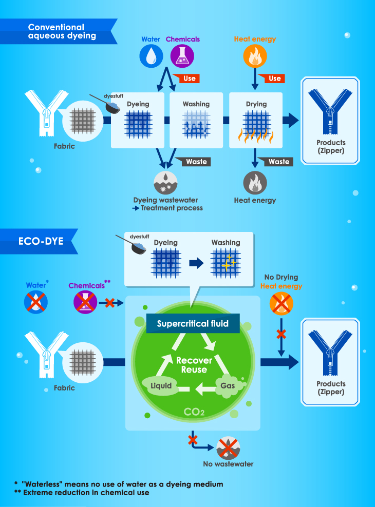 YKK technologies to reduce water usage