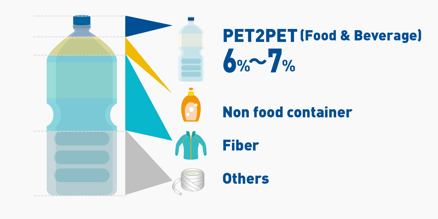 1/5 of the recycled bottles (about 6 to 7% of the total) are used for new plastic bottles