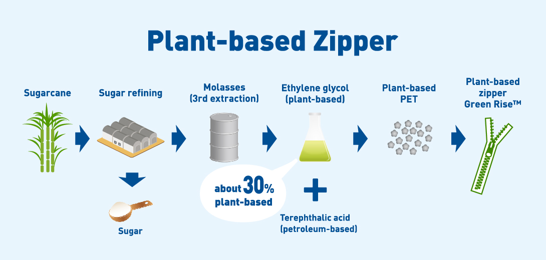 Plant-based zipper