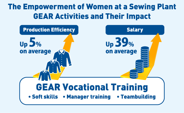 The Empowerment of Women at a Sewing Plant GEAR Activities and Their Impact