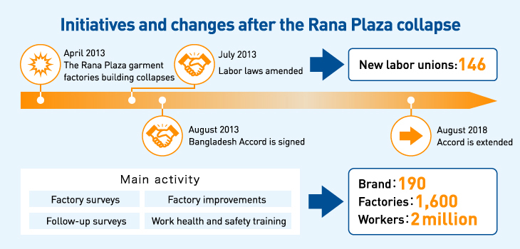 Image:nitiatives and changes after the Rana Plaza collapse