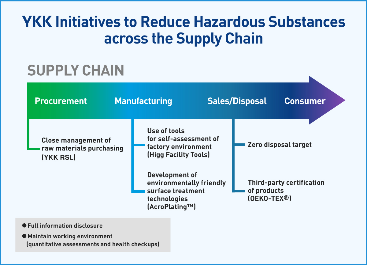 Image:YKK Initiatives to Reduce Hazardous Substances across the Supply Chain